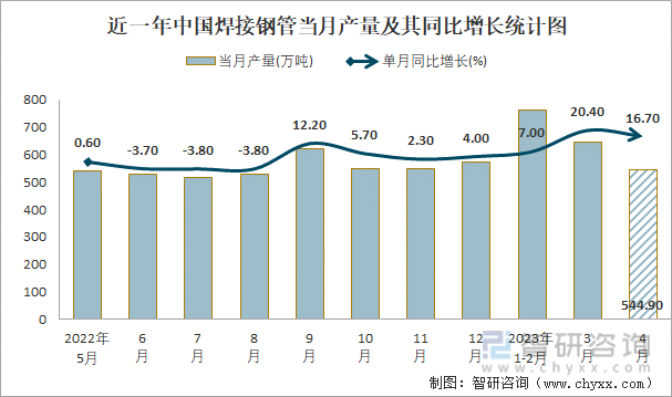 近一年中国焊接钢管当月产量及其同比增长统计图