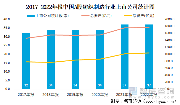 2017-2022年报中国A股纺织制造行业上市公司统计图