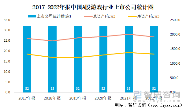 2017-2022年报中国A股游戏行业上市公司统计图
