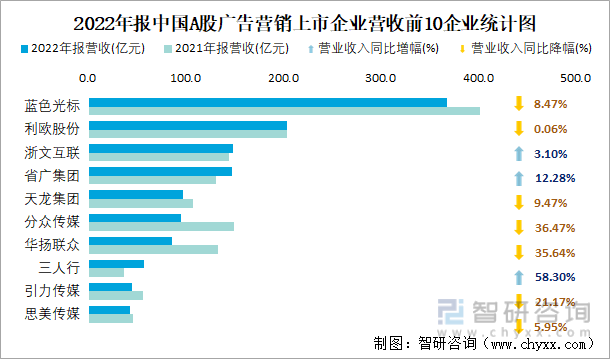 2022年报中国A股广告营销上市企业营收前10企业统计图