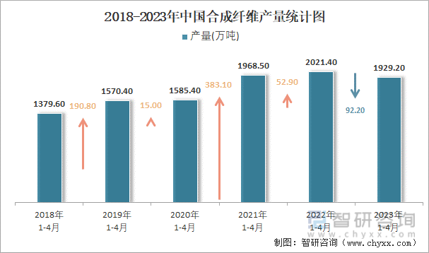 2018-2023年中国合成纤维产量统计图
