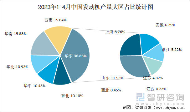 2023年1-4月中国发动机产量大区占比统计图