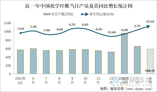 近一年中国化学纤维当月产量及其同比增长统计图