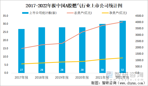 2017-2022年报中国A股燃气行业上市公司统计图