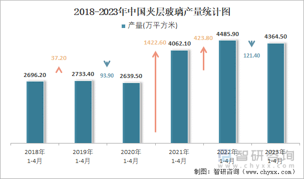2018-2023年中国夹层玻璃产量统计图