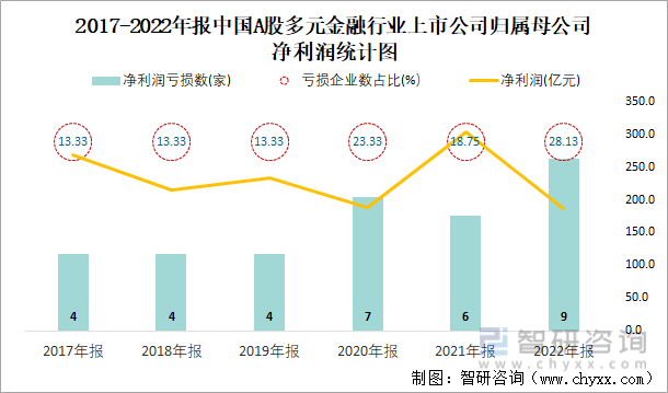 2017-2022年报中国A股多元金融行业上市公司归属母公司净利润统计图