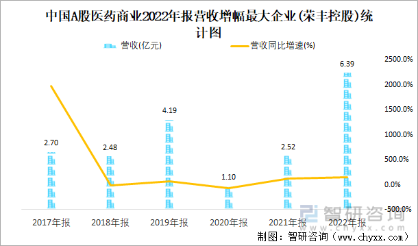 中国A股医药商业2022年报营收增幅最大企业(荣丰控股)统计图