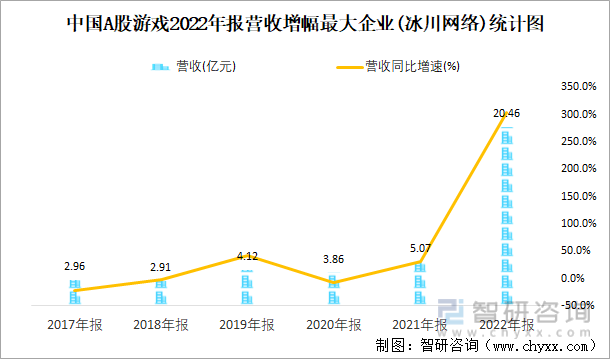 中国A股游戏2022年报营收增幅最大企业(冰川网络)统计图