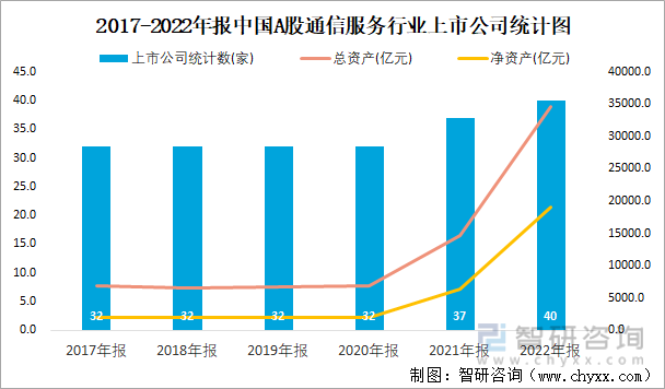 2017-2022年报中国A股通信服务行业上市公司统计图