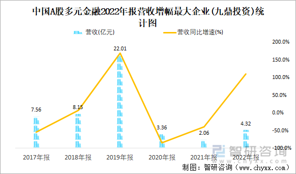 中国A股多元金融2022年报营收增幅最大企业(九鼎投资)统计图