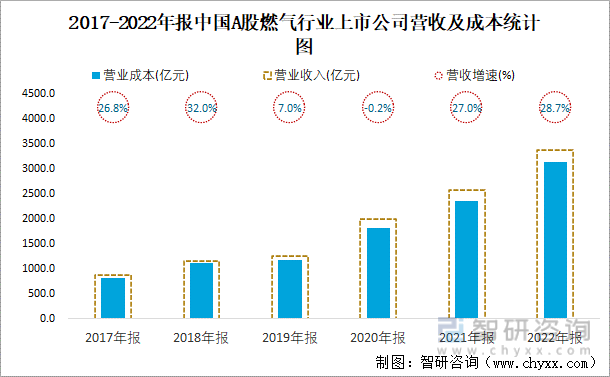 2017-2022年报中国A股燃气行业上市公司营收及成本统计图