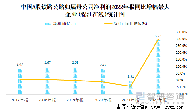 中国A股铁路公路归属母公司净利润2022年报同比增幅最大企业(锦江在线)统计图