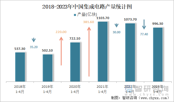 2018-2023年中国集成电路产量统计图