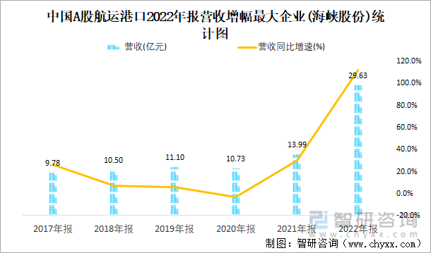 中国A股航运港口2022年报营收增幅最大企业(海峡股份)统计图
