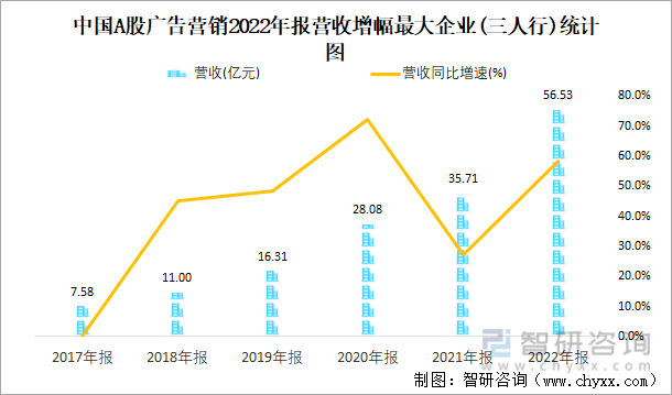 中国A股广告营销2022年报营收增幅最大企业(三人行)统计图