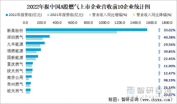2022年报中国A股燃气上市企业营收前10企业统计图