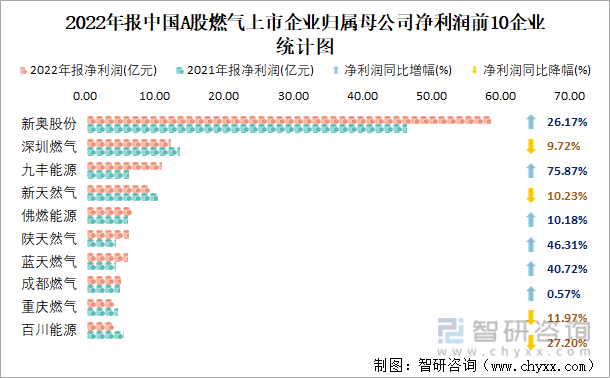 2022年报中国A股燃气上市企业归属母公司净利润前10企业统计图