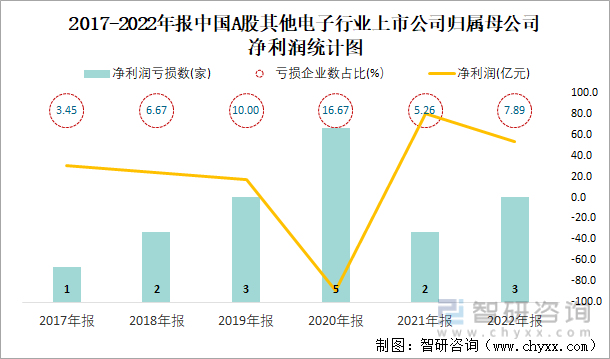 2017-2022年报中国A股其他电子行业上市公司归属母公司净利润统计图