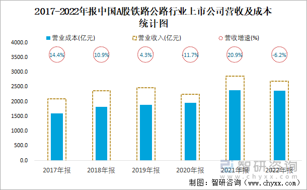 2017-2022年报中国A股铁路公路行业上市公司营收及成本统计图