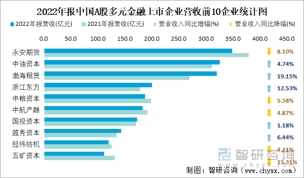 2022年报中国A股多元金融上市企业营收前10企业统计图