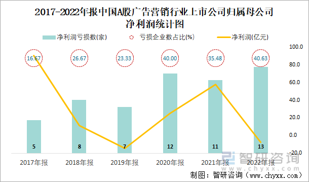 2017-2022年报中国A股广告营销行业上市公司归属母公司净利润统计图