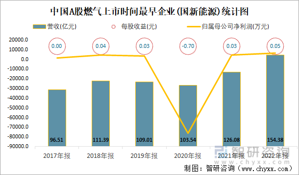 中国A股燃气上市时间最早企业(国新能源)统计图