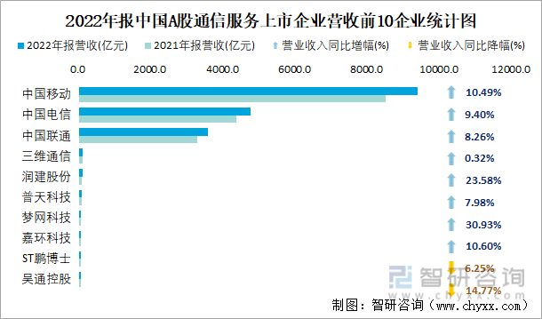 2022年报中国A股通信服务上市企业营收前10企业统计图