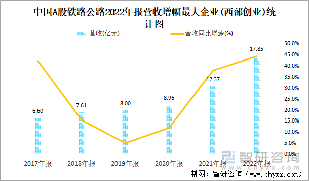 中国A股铁路公路2022年报营收增幅最大企业(西部创业)统计图