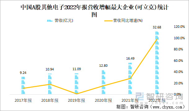 中国A股其他电子2022年报营收增幅最大企业(可立克)统计图