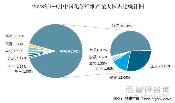 2023年1-4月中国化学纤维产量大区占比统计图