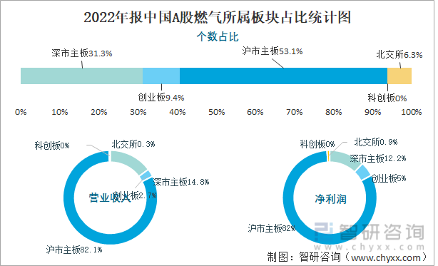 2022年报中国A股燃气所属板块占比统计图