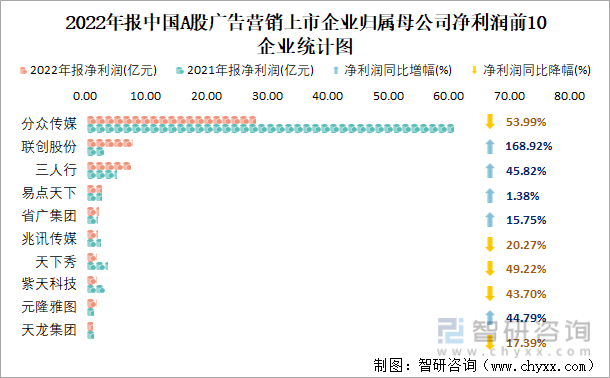 2022年报中国A股广告营销上市企业归属母公司净利润前10企业统计图