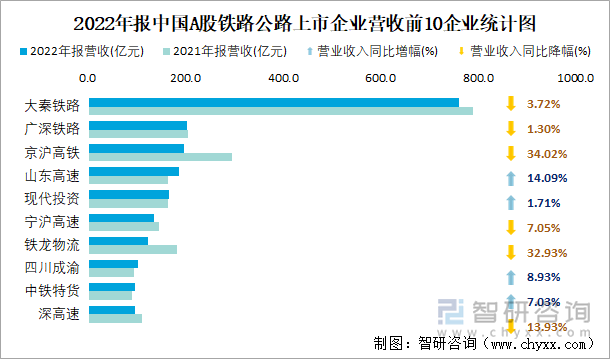 2022年报中国A股铁路公路上市企业营收前10企业统计图