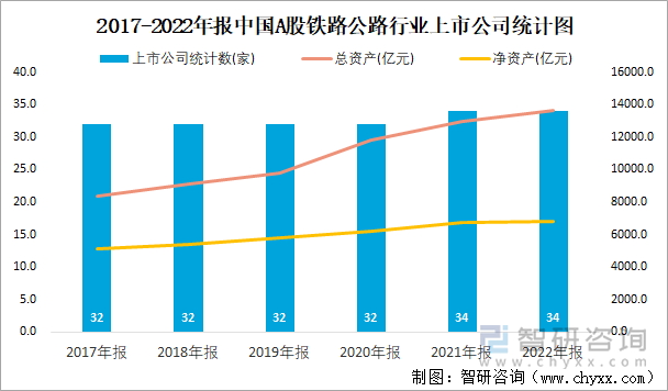 2017-2022年报中国A股铁路公路行业上市公司统计图