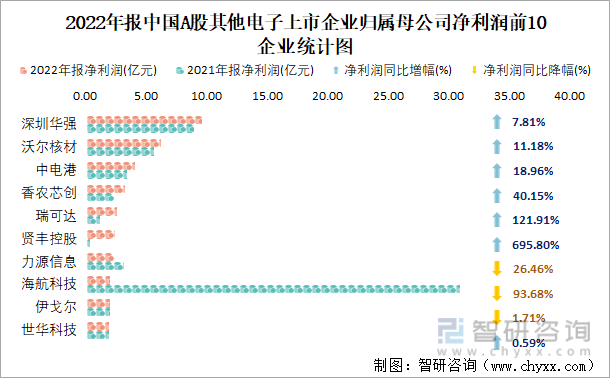 2022年报中国A股其他电子上市企业归属母公司净利润前10企业统计图