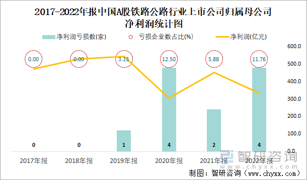 2017-2022年报中国A股铁路公路行业上市公司归属母公司净利润统计图