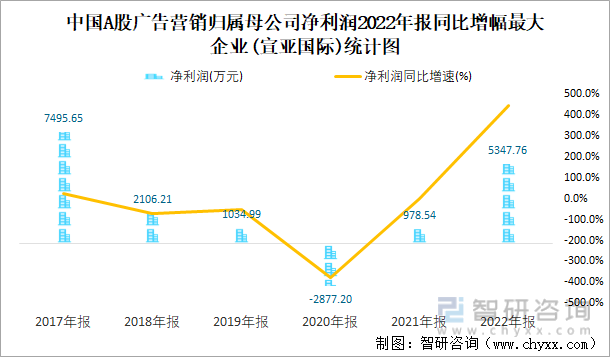 中国A股广告营销归属母公司净利润2022年报同比增幅最大企业(宣亚国际)统计图