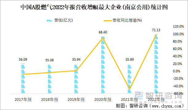 中国A股燃气2022年报营收增幅最大企业(南京公用)统计图