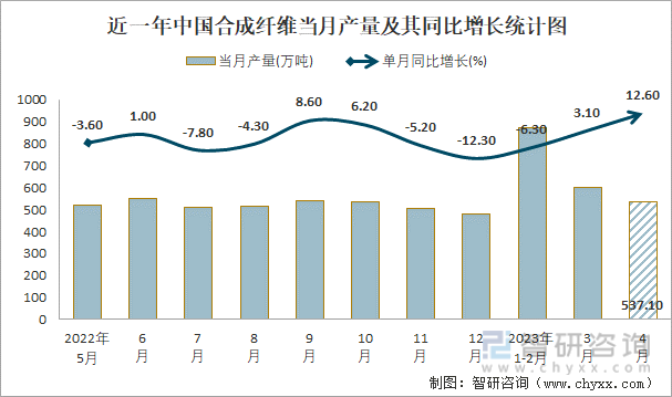 近一年中国合成纤维当月产量及其同比增长统计图