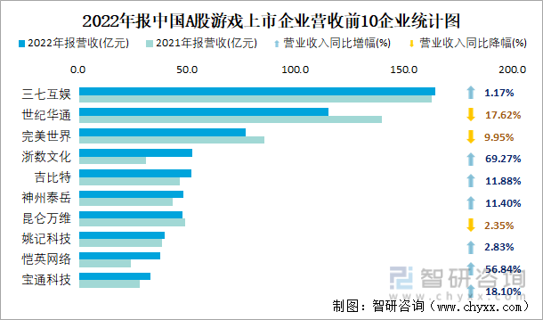 2022年报中国A股游戏上市企业营收前10企业统计图