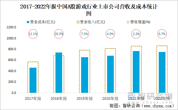 2017-2022年报中国A股游戏行业上市公司营收及成本统计图