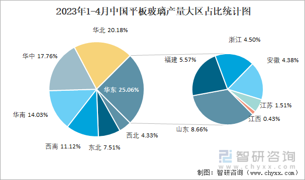 2023年1-4月中国平板玻璃产量大区占比统计图