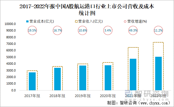 2017-2022年报中国A股航运港口行业上市公司营收及成本统计图
