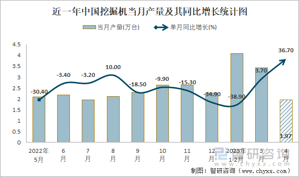 近一年中国挖掘机当月产量及其同比增长统计图
