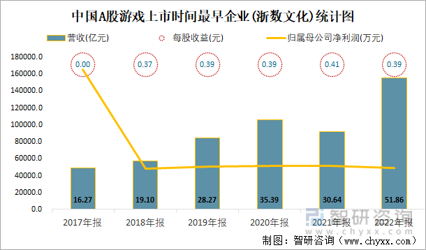中国A股游戏上市时间最早企业(浙数文化)统计图