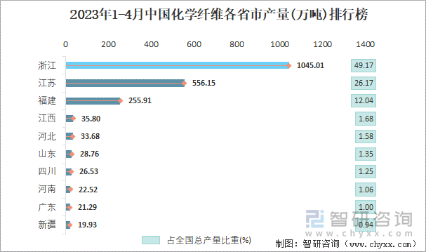 2023年1-4月中国化学纤维各省市产量排行榜