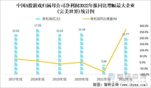 中国A股游戏归属母公司净利润2022年报同比增幅最大企业(完美世界)统计图