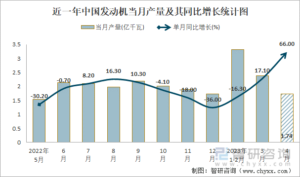 近一年中国发动机当月产量及其同比增长统计图
