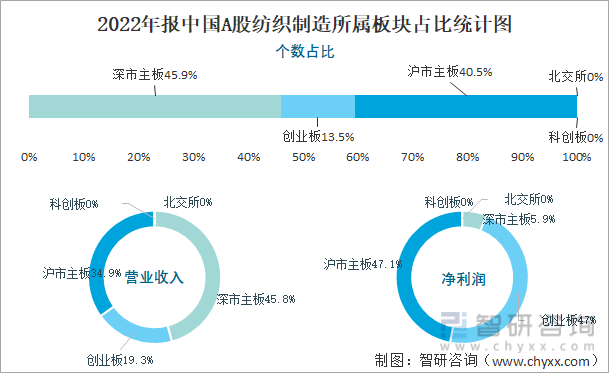 2022年报中国A股纺织制造所属板块占比统计图