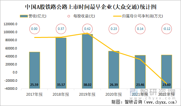 中国A股铁路公路上市时间最早企业(大众交通)统计图